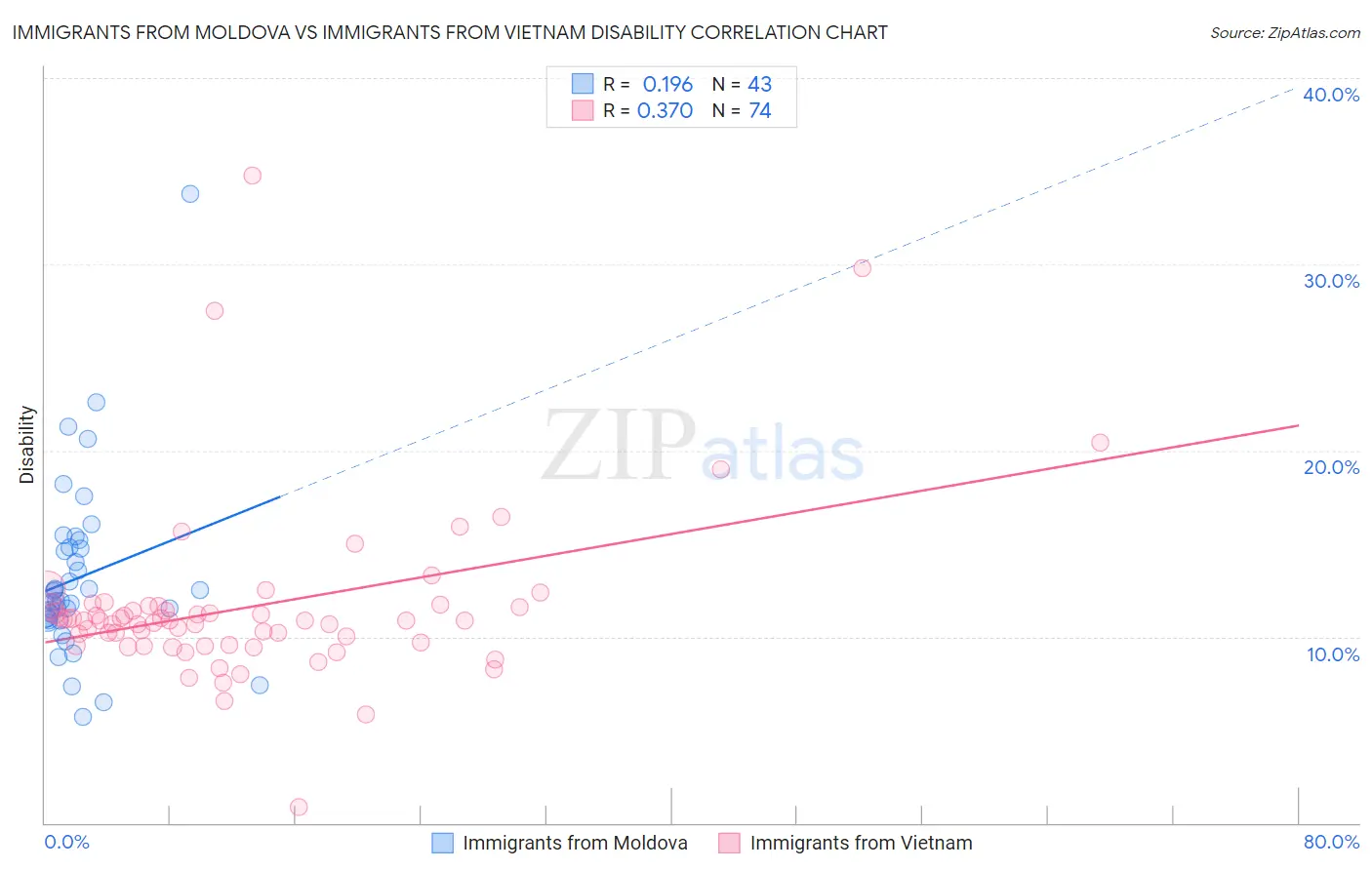 Immigrants from Moldova vs Immigrants from Vietnam Disability
