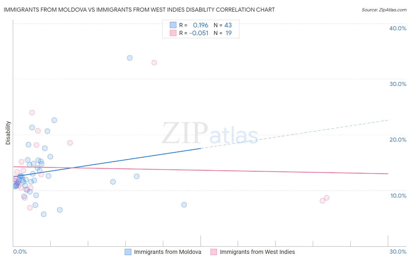 Immigrants from Moldova vs Immigrants from West Indies Disability