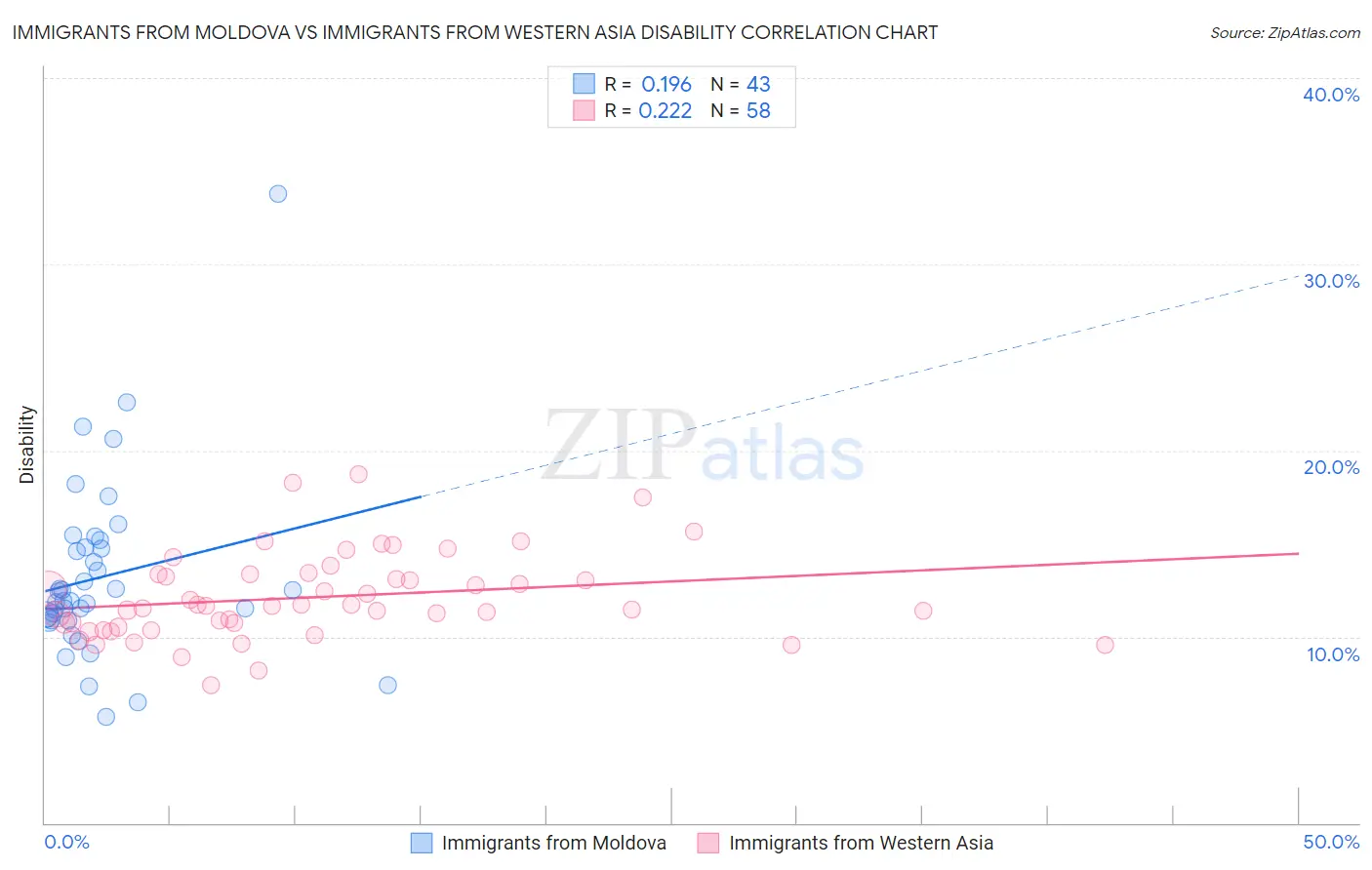 Immigrants from Moldova vs Immigrants from Western Asia Disability
