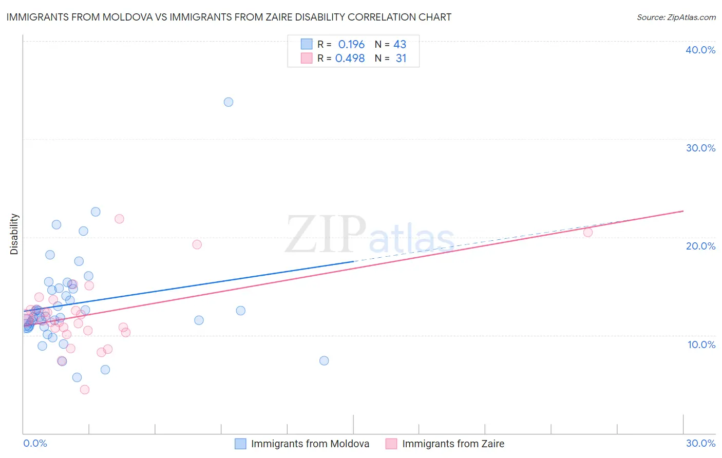 Immigrants from Moldova vs Immigrants from Zaire Disability