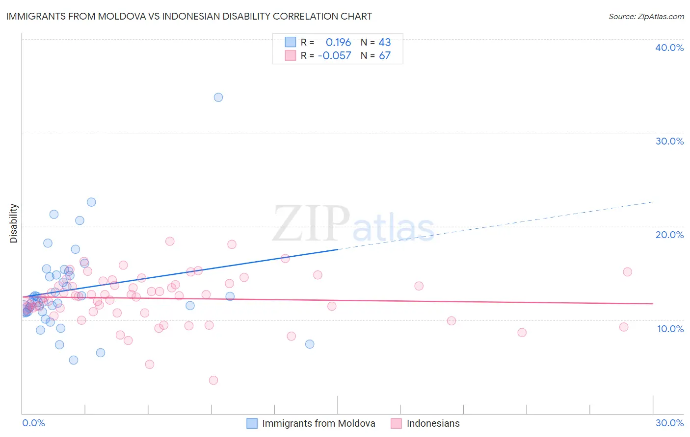 Immigrants from Moldova vs Indonesian Disability