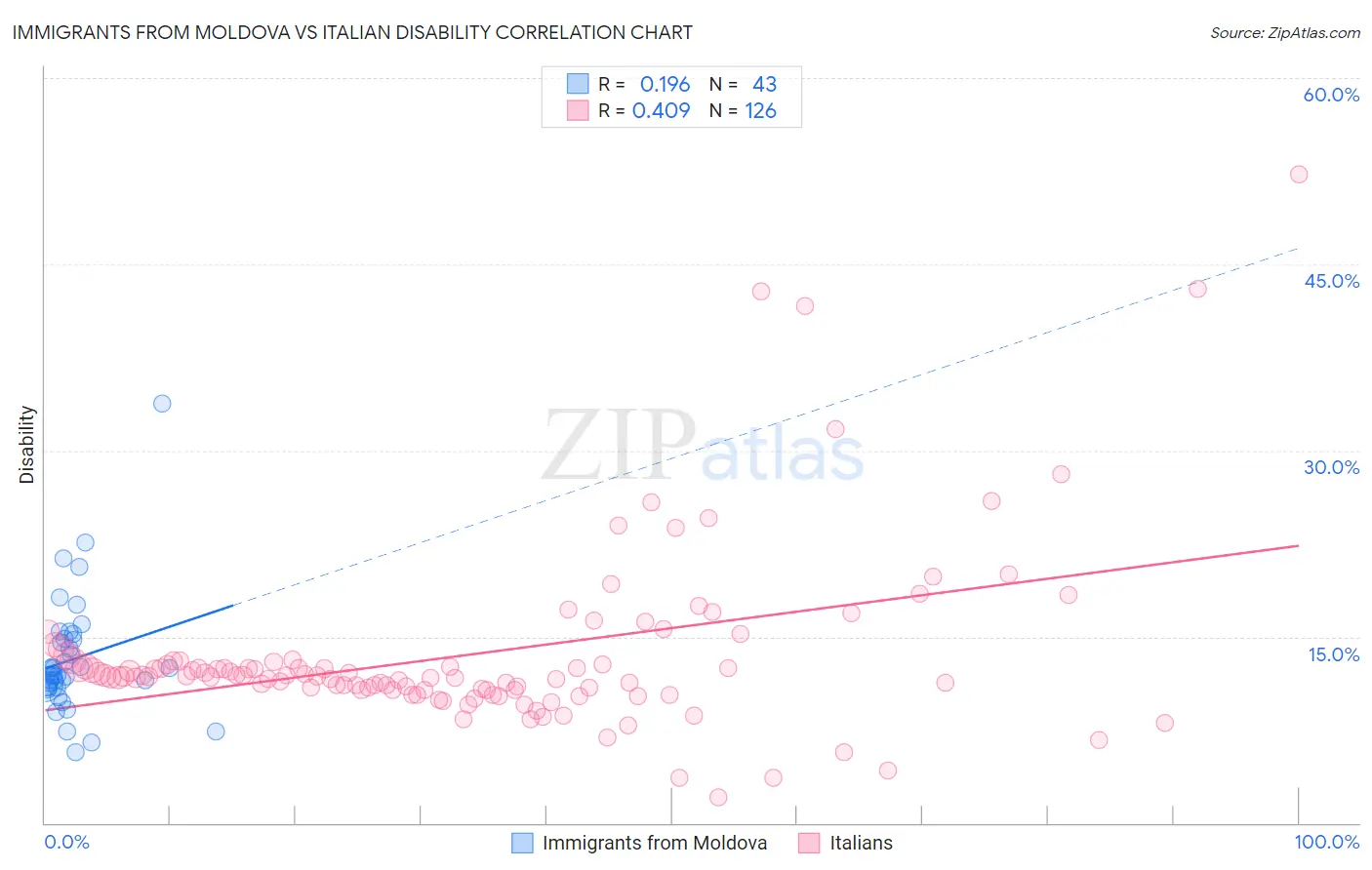 Immigrants from Moldova vs Italian Disability
