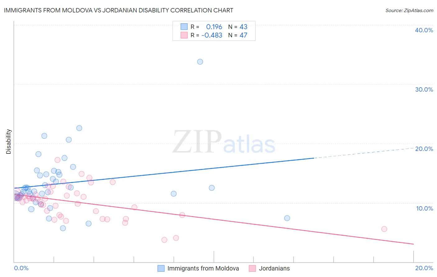 Immigrants from Moldova vs Jordanian Disability