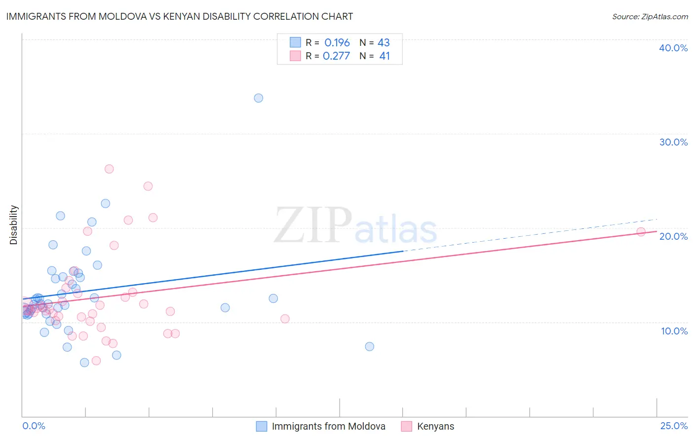 Immigrants from Moldova vs Kenyan Disability