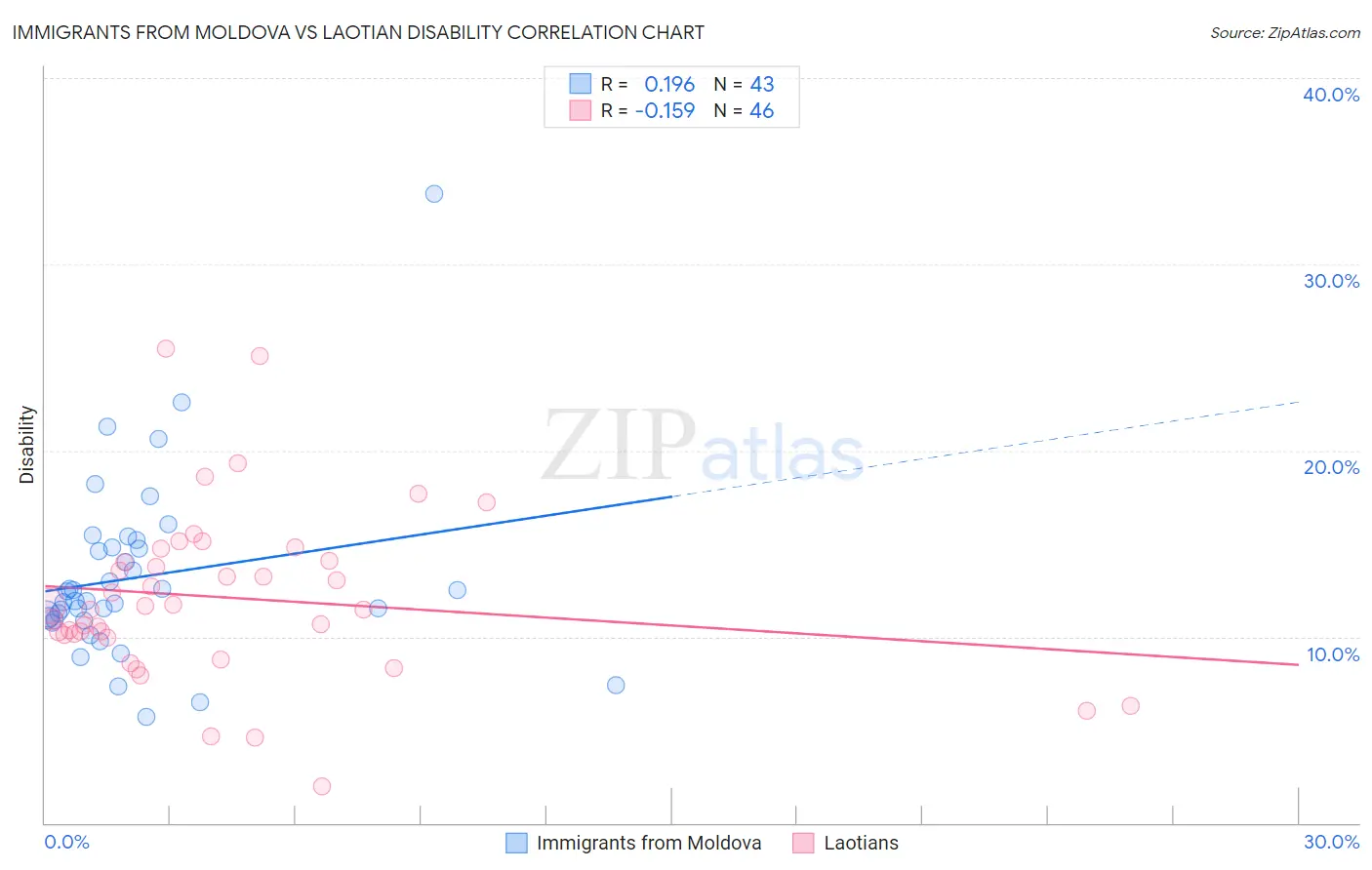 Immigrants from Moldova vs Laotian Disability