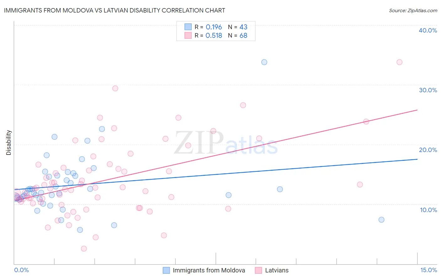 Immigrants from Moldova vs Latvian Disability
