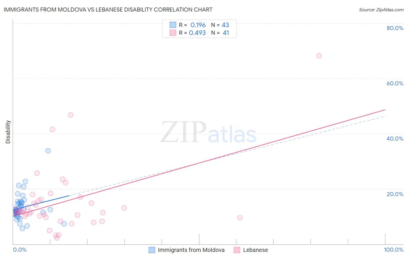 Immigrants from Moldova vs Lebanese Disability