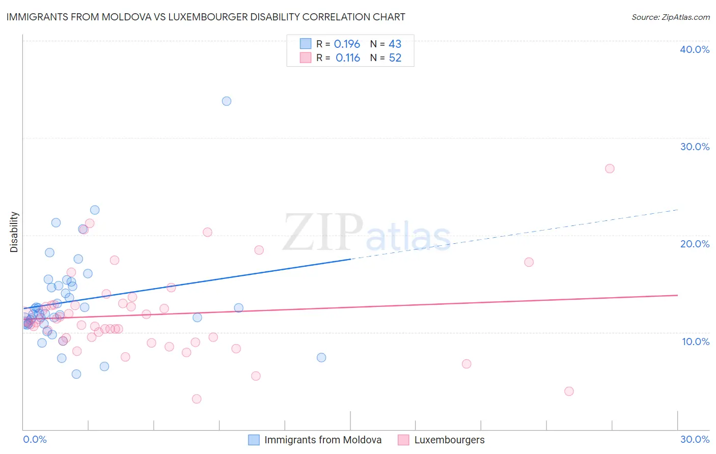 Immigrants from Moldova vs Luxembourger Disability