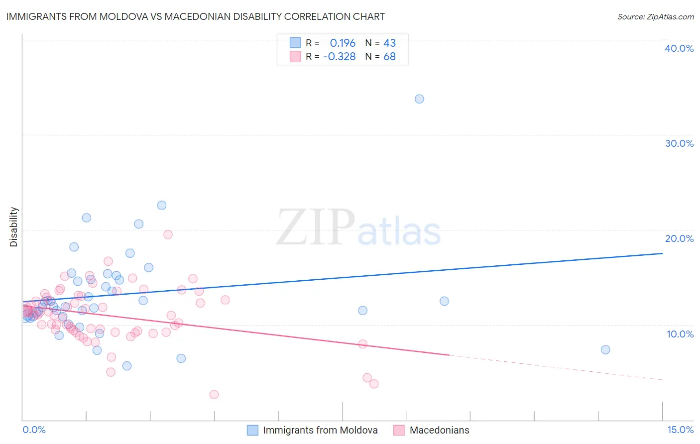 Immigrants from Moldova vs Macedonian Disability