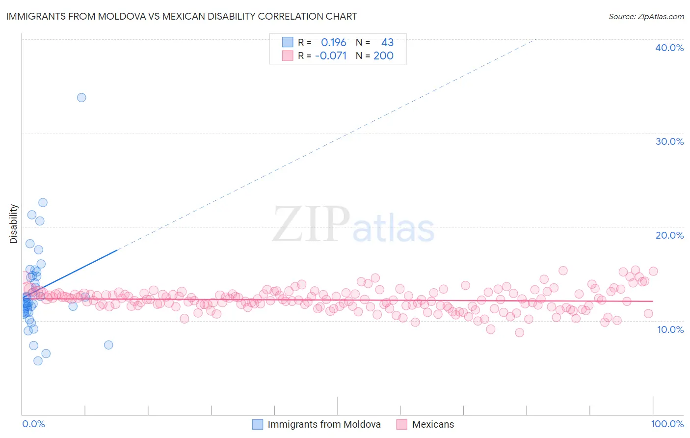 Immigrants from Moldova vs Mexican Disability