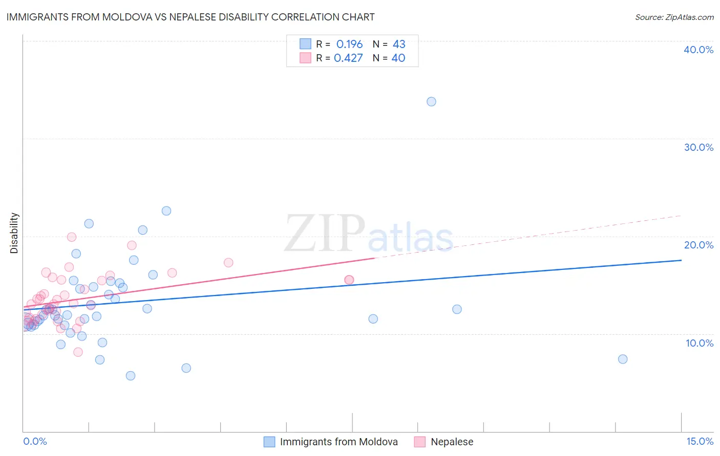 Immigrants from Moldova vs Nepalese Disability