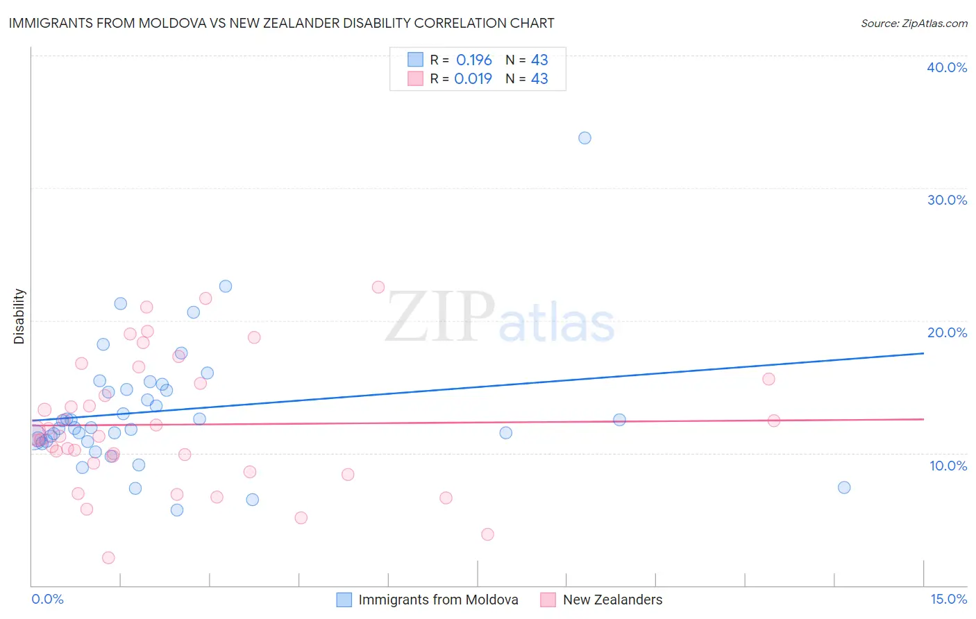 Immigrants from Moldova vs New Zealander Disability