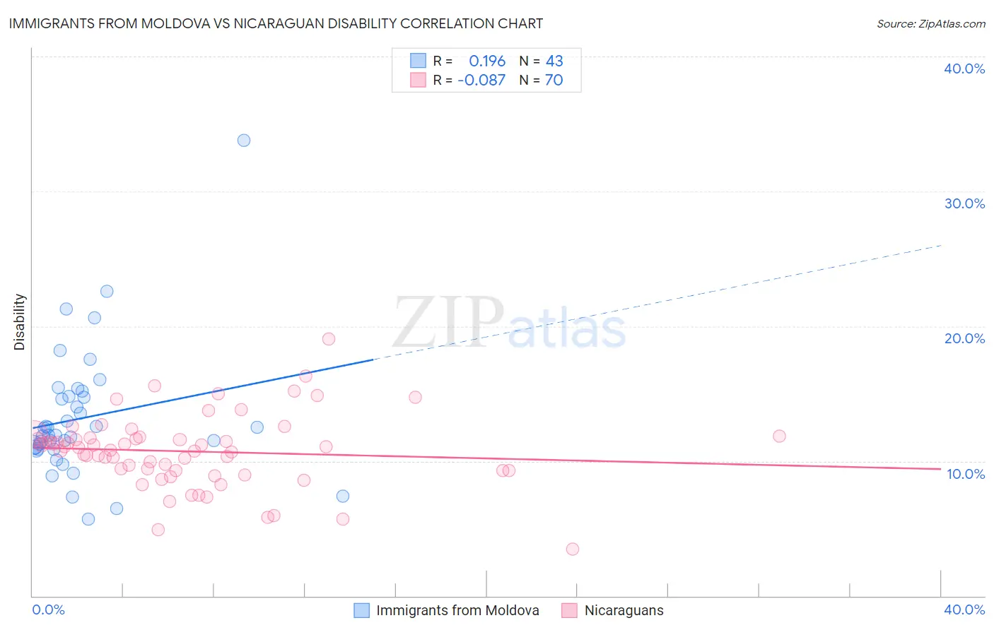 Immigrants from Moldova vs Nicaraguan Disability