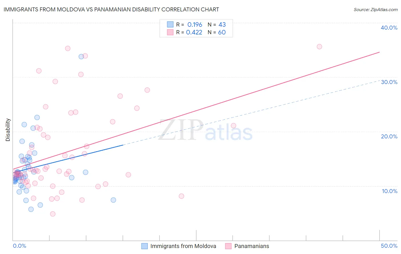 Immigrants from Moldova vs Panamanian Disability