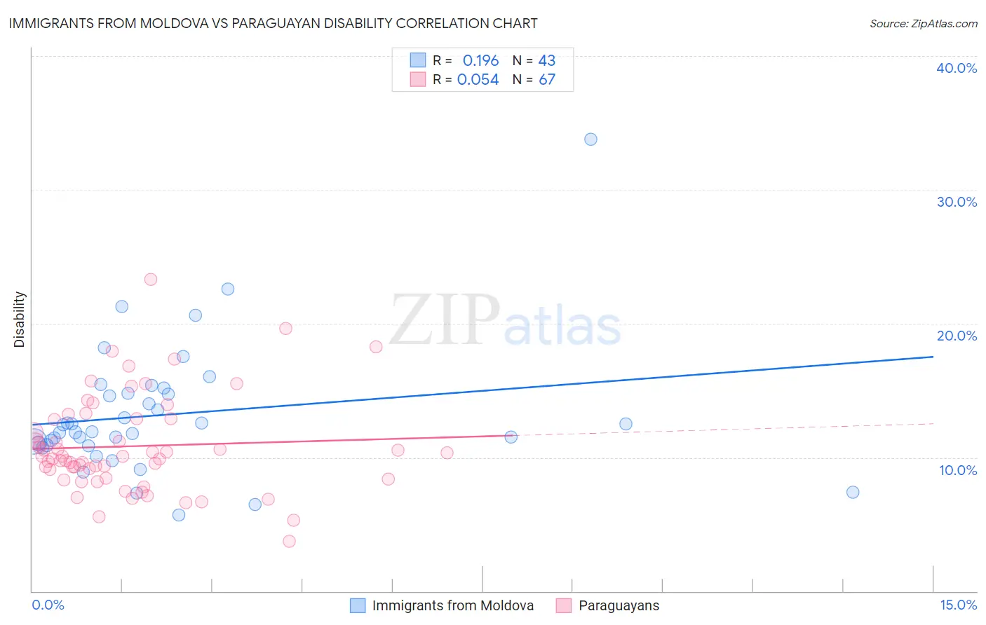 Immigrants from Moldova vs Paraguayan Disability