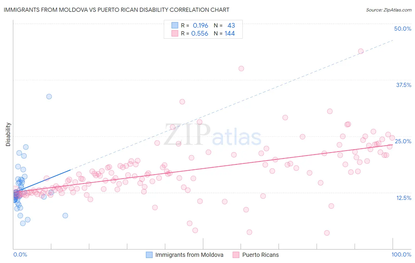 Immigrants from Moldova vs Puerto Rican Disability