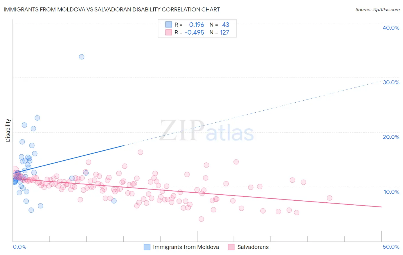 Immigrants from Moldova vs Salvadoran Disability