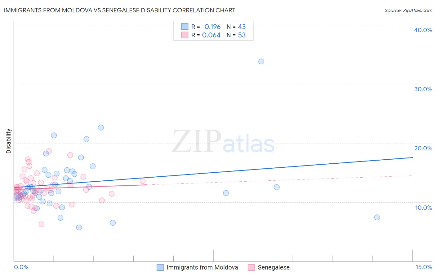 Immigrants from Moldova vs Senegalese Disability
