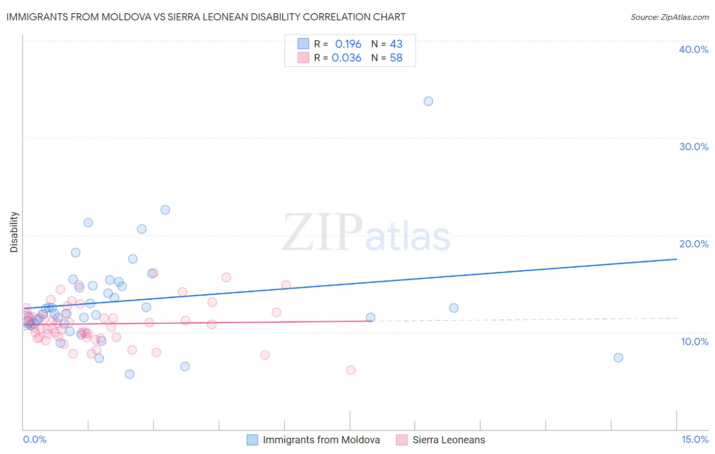 Immigrants from Moldova vs Sierra Leonean Disability