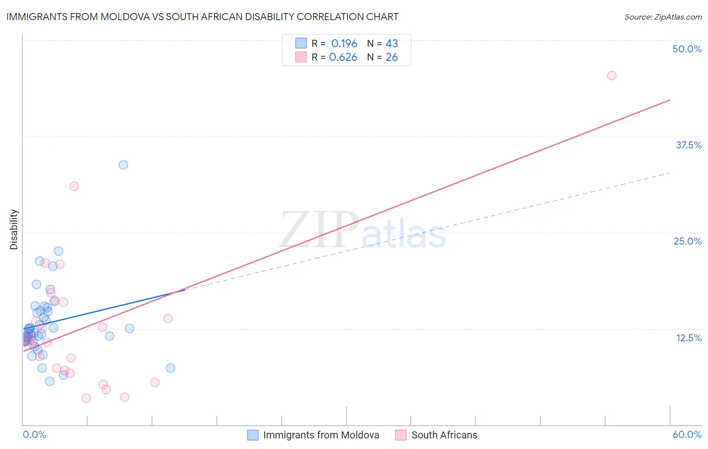 Immigrants from Moldova vs South African Disability