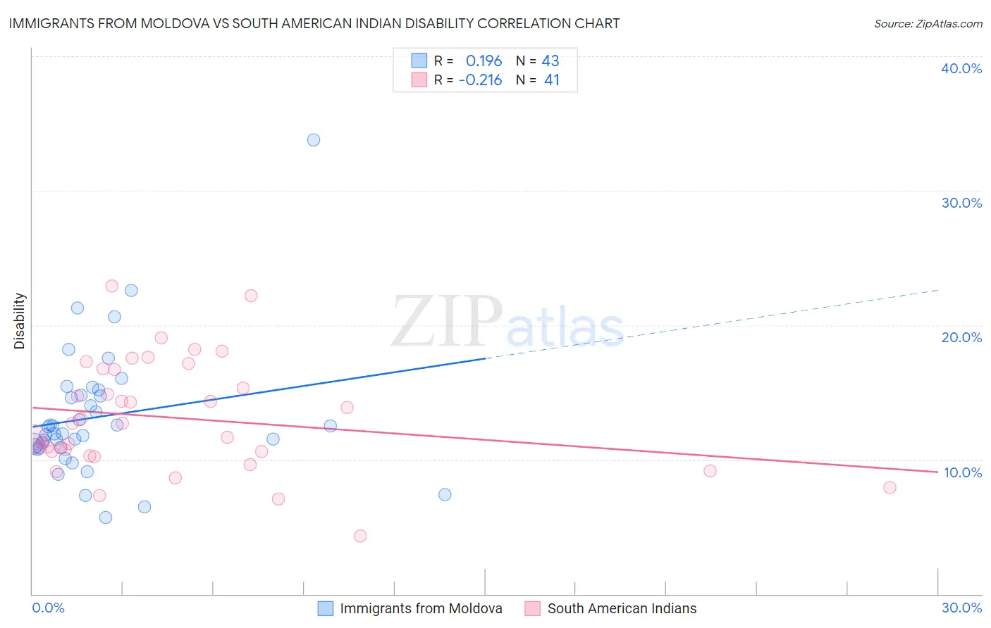 Immigrants from Moldova vs South American Indian Disability
