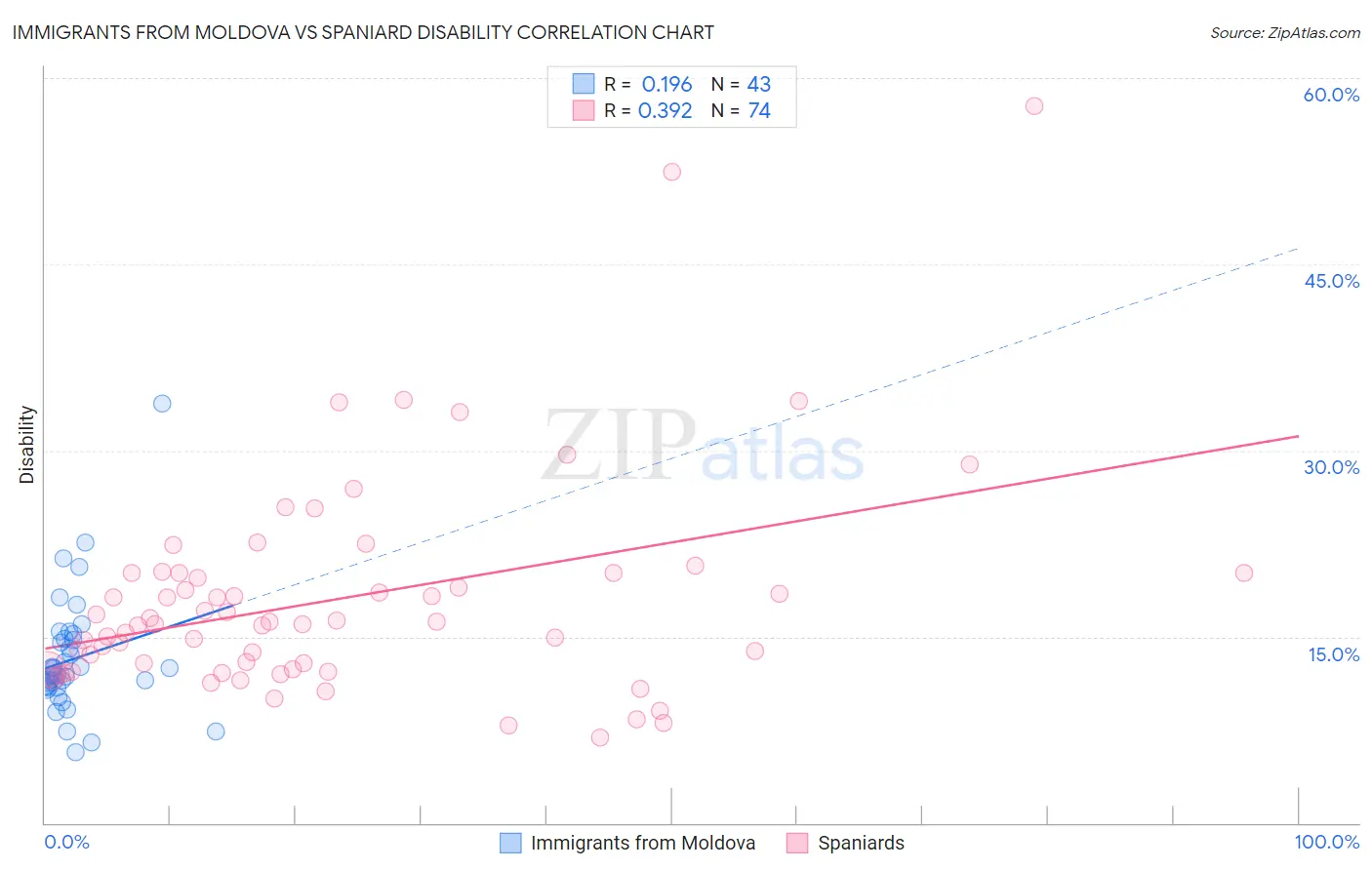 Immigrants from Moldova vs Spaniard Disability