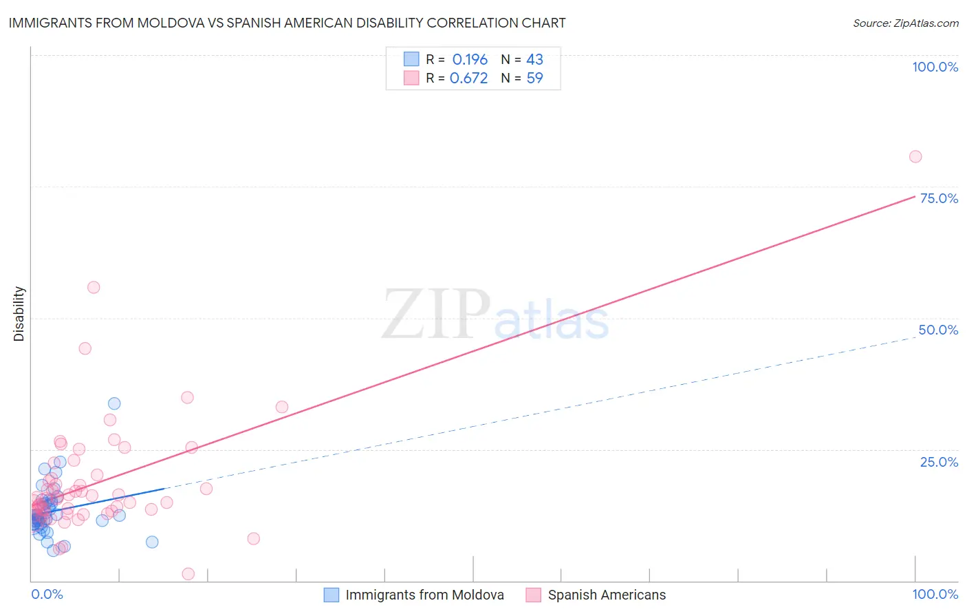 Immigrants from Moldova vs Spanish American Disability