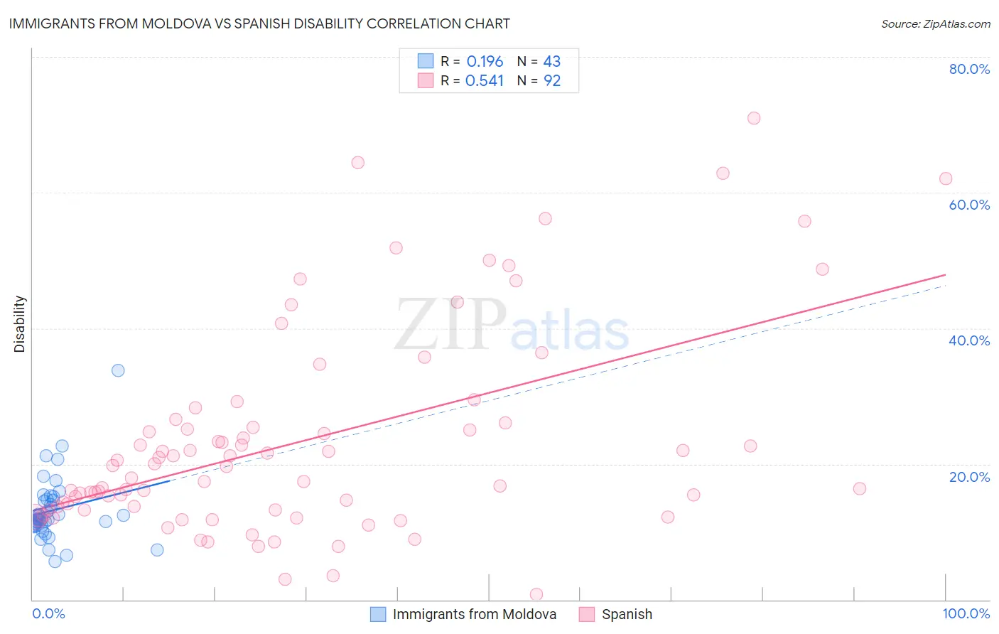 Immigrants from Moldova vs Spanish Disability