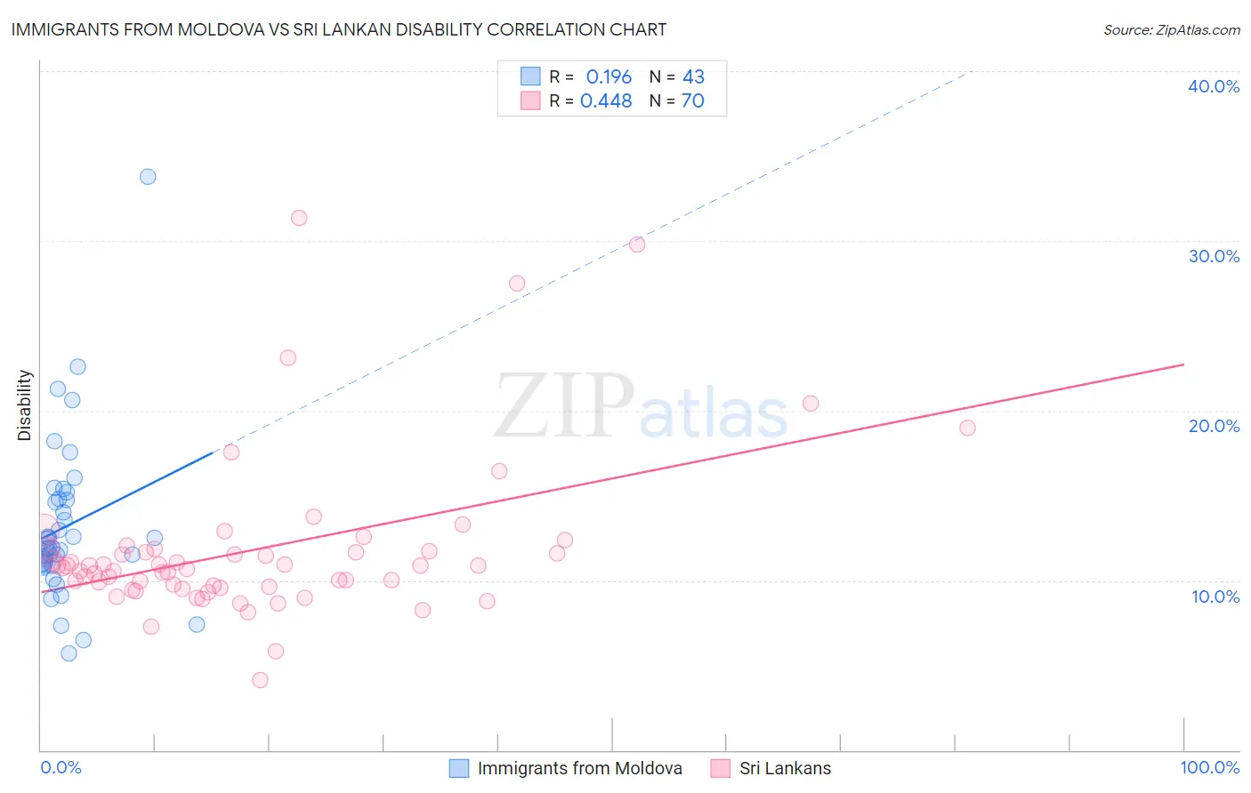 Immigrants from Moldova vs Sri Lankan Disability