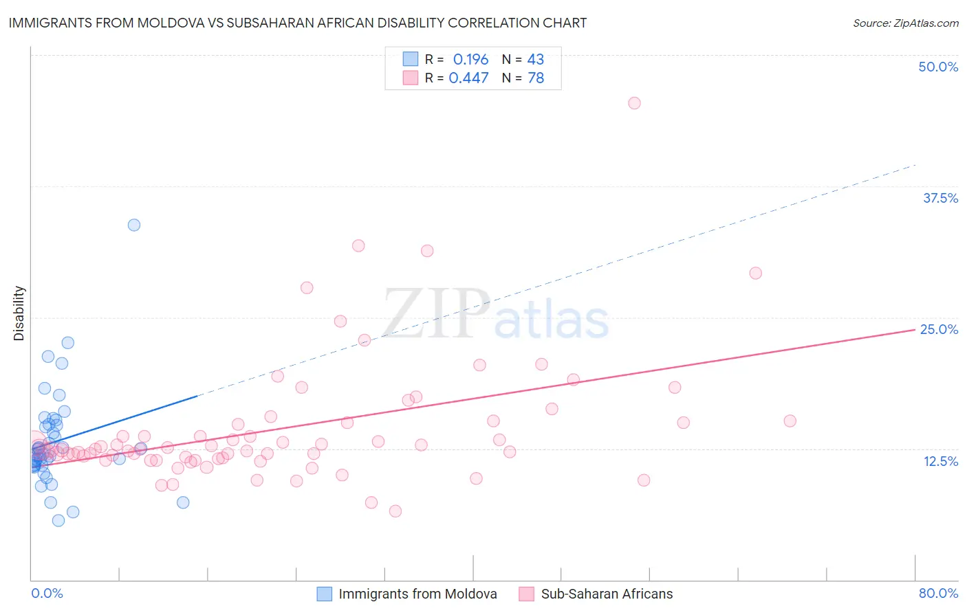 Immigrants from Moldova vs Subsaharan African Disability
