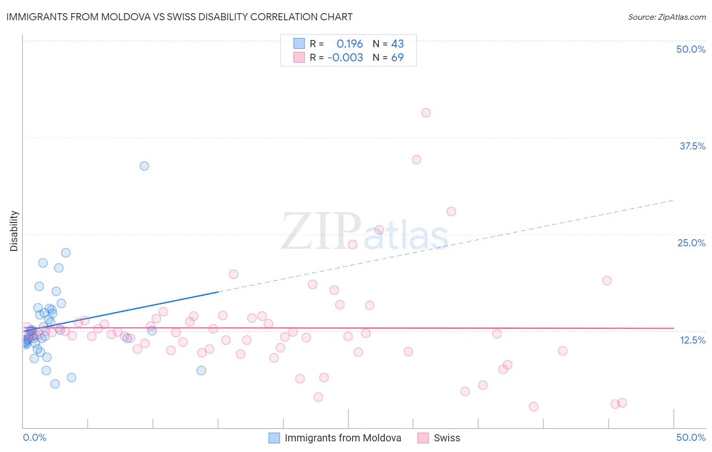 Immigrants from Moldova vs Swiss Disability