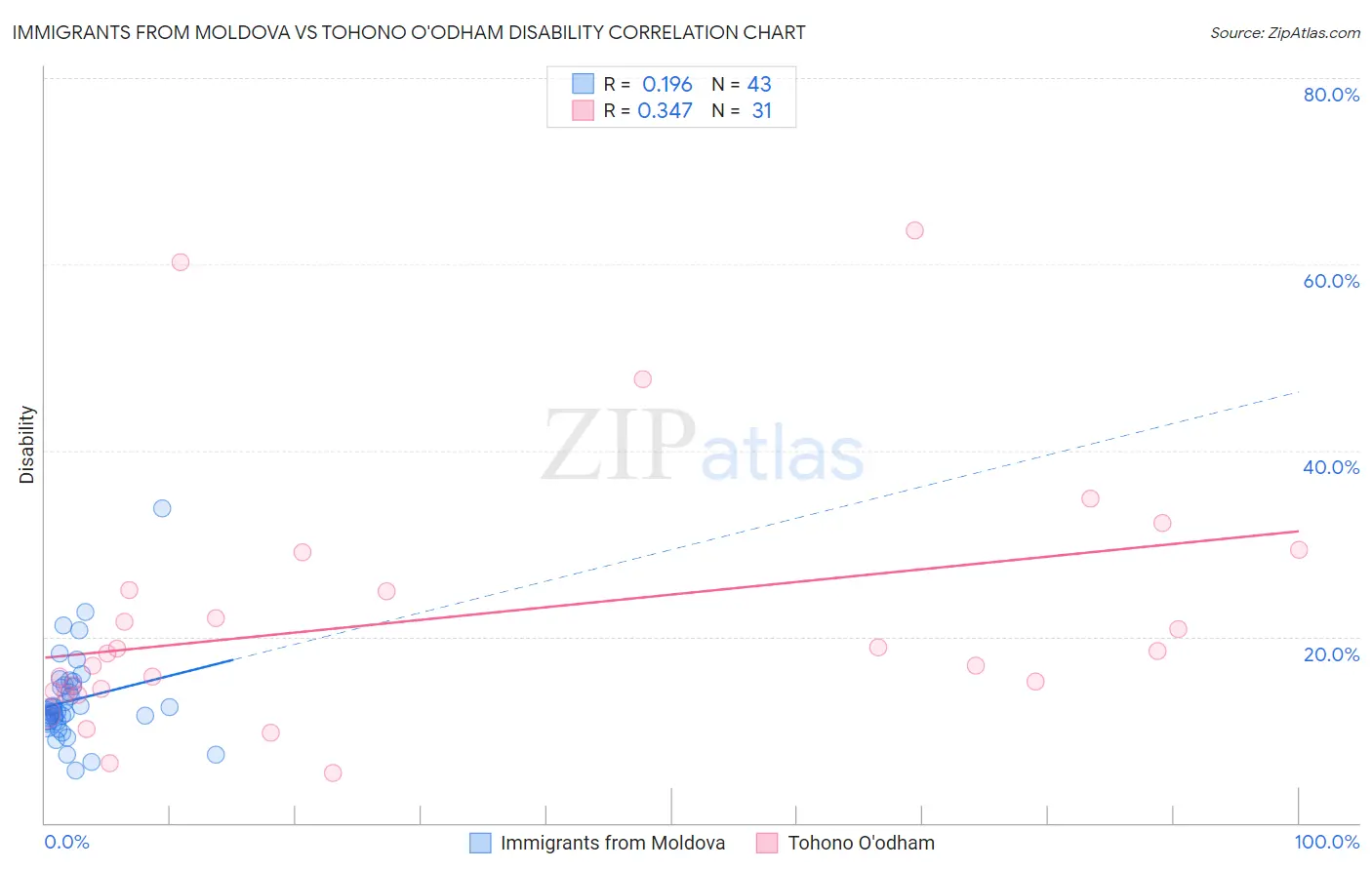 Immigrants from Moldova vs Tohono O'odham Disability