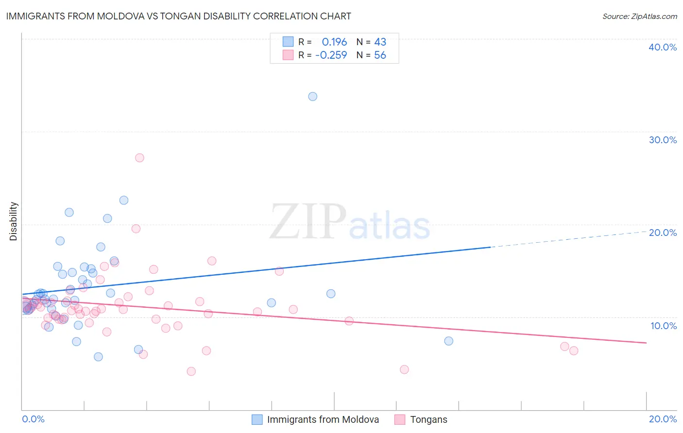 Immigrants from Moldova vs Tongan Disability