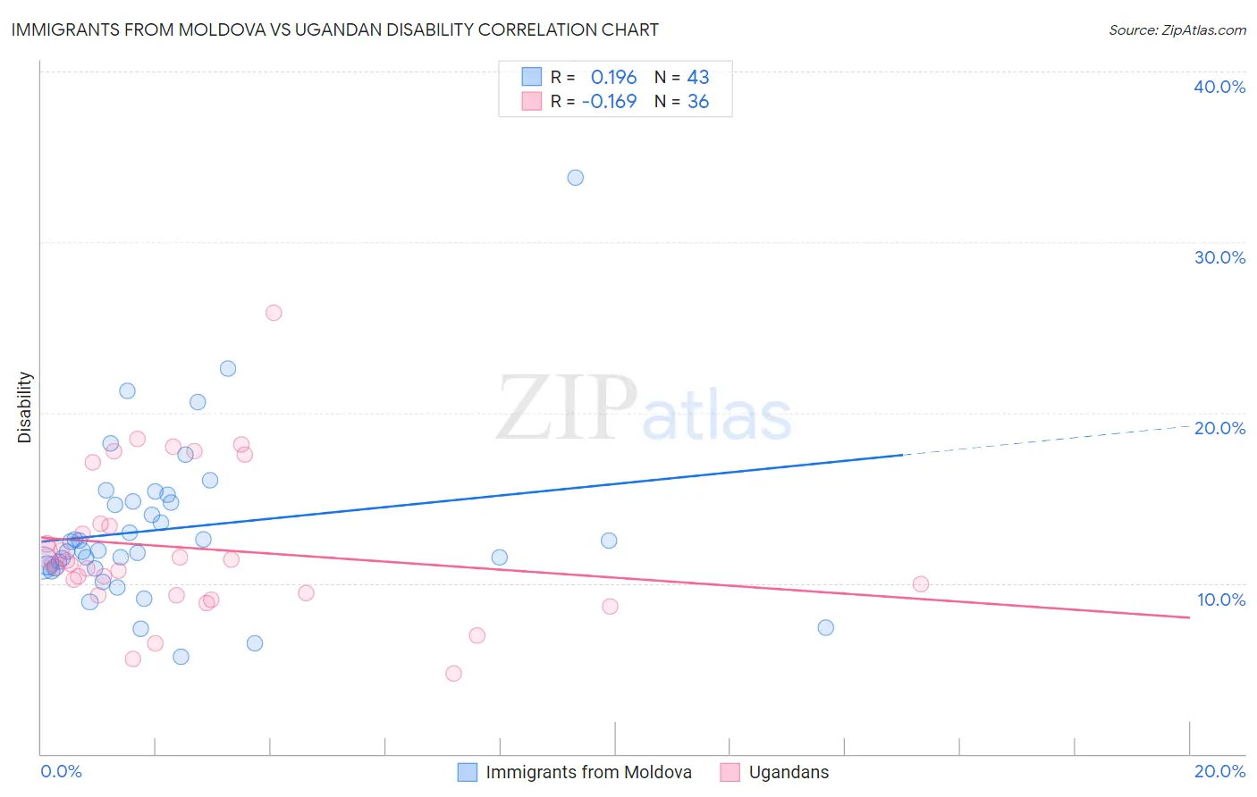 Immigrants from Moldova vs Ugandan Disability