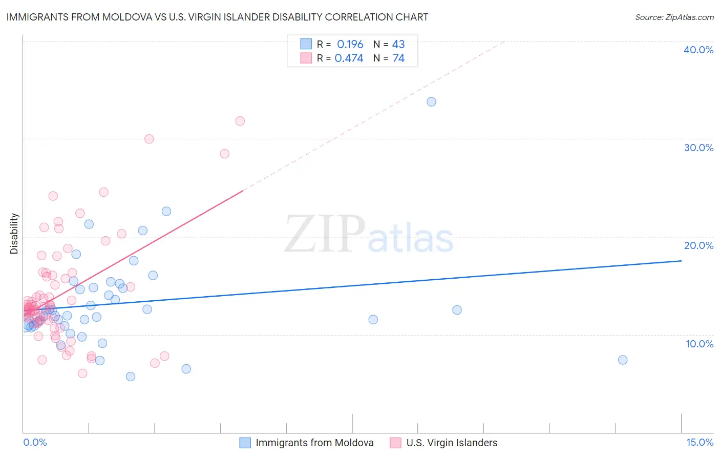 Immigrants from Moldova vs U.S. Virgin Islander Disability