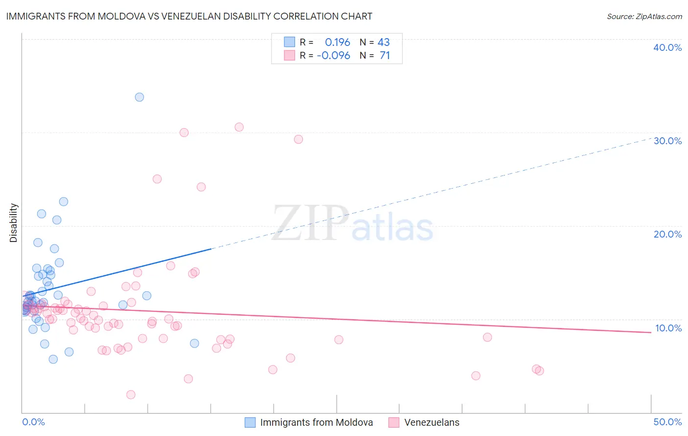 Immigrants from Moldova vs Venezuelan Disability