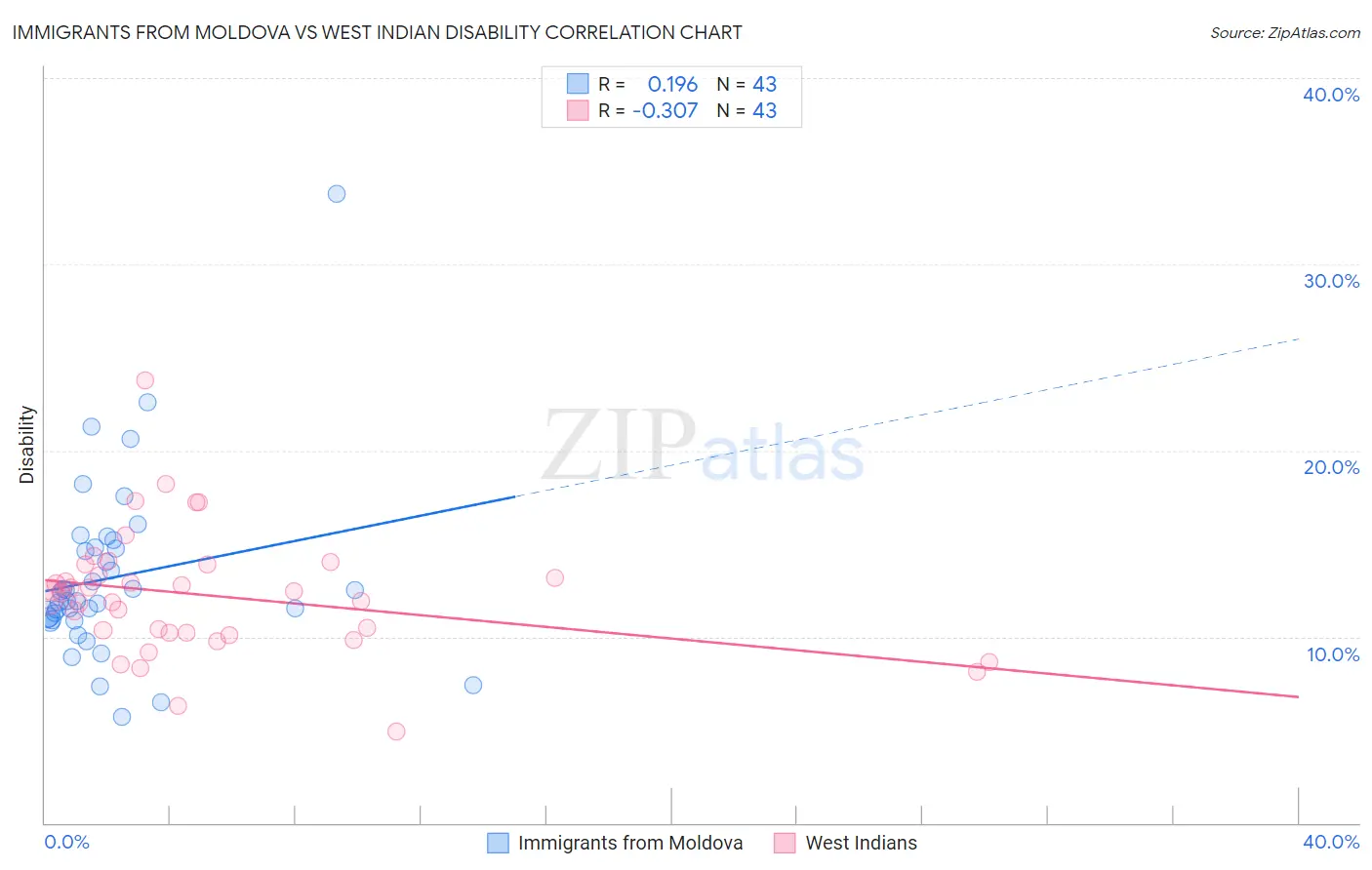 Immigrants from Moldova vs West Indian Disability