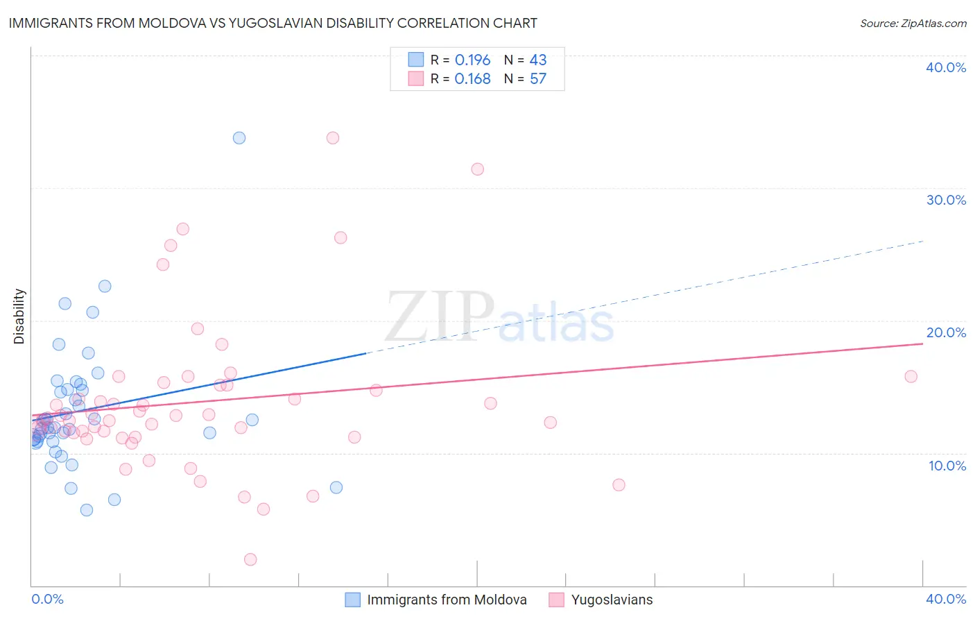 Immigrants from Moldova vs Yugoslavian Disability