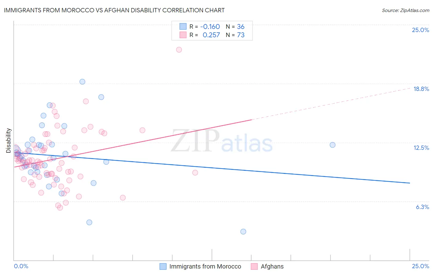 Immigrants from Morocco vs Afghan Disability