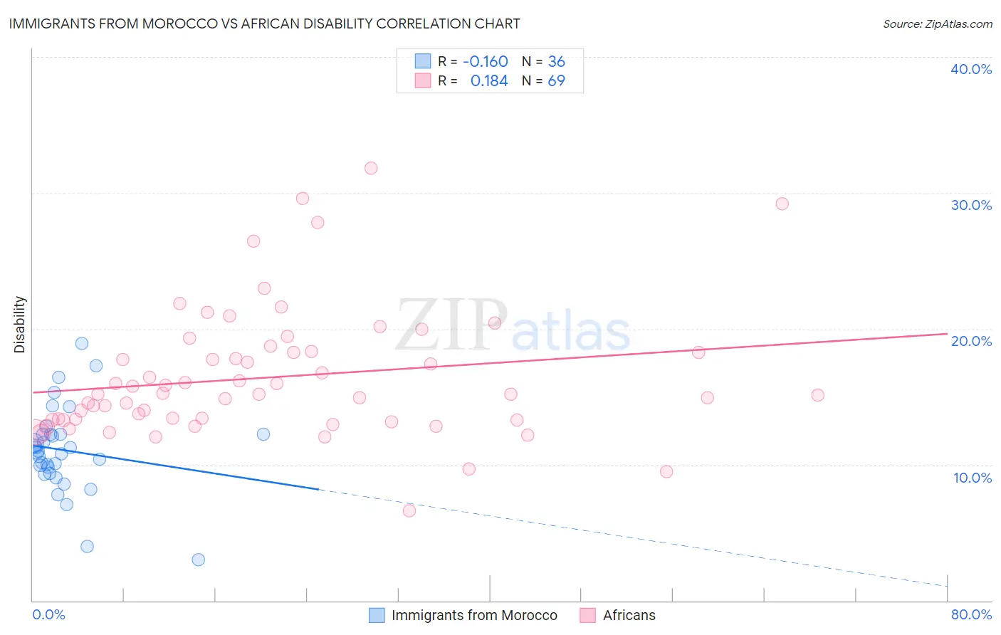 Immigrants from Morocco vs African Disability
