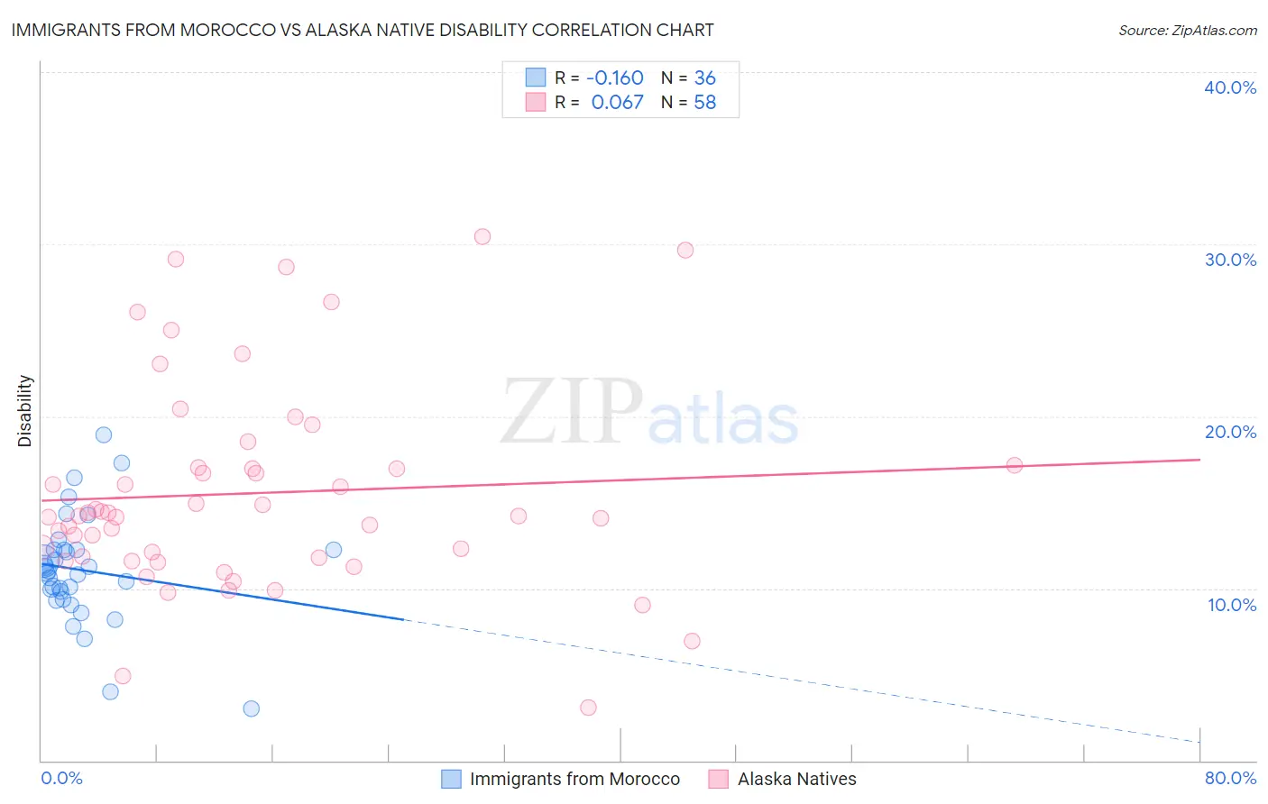 Immigrants from Morocco vs Alaska Native Disability