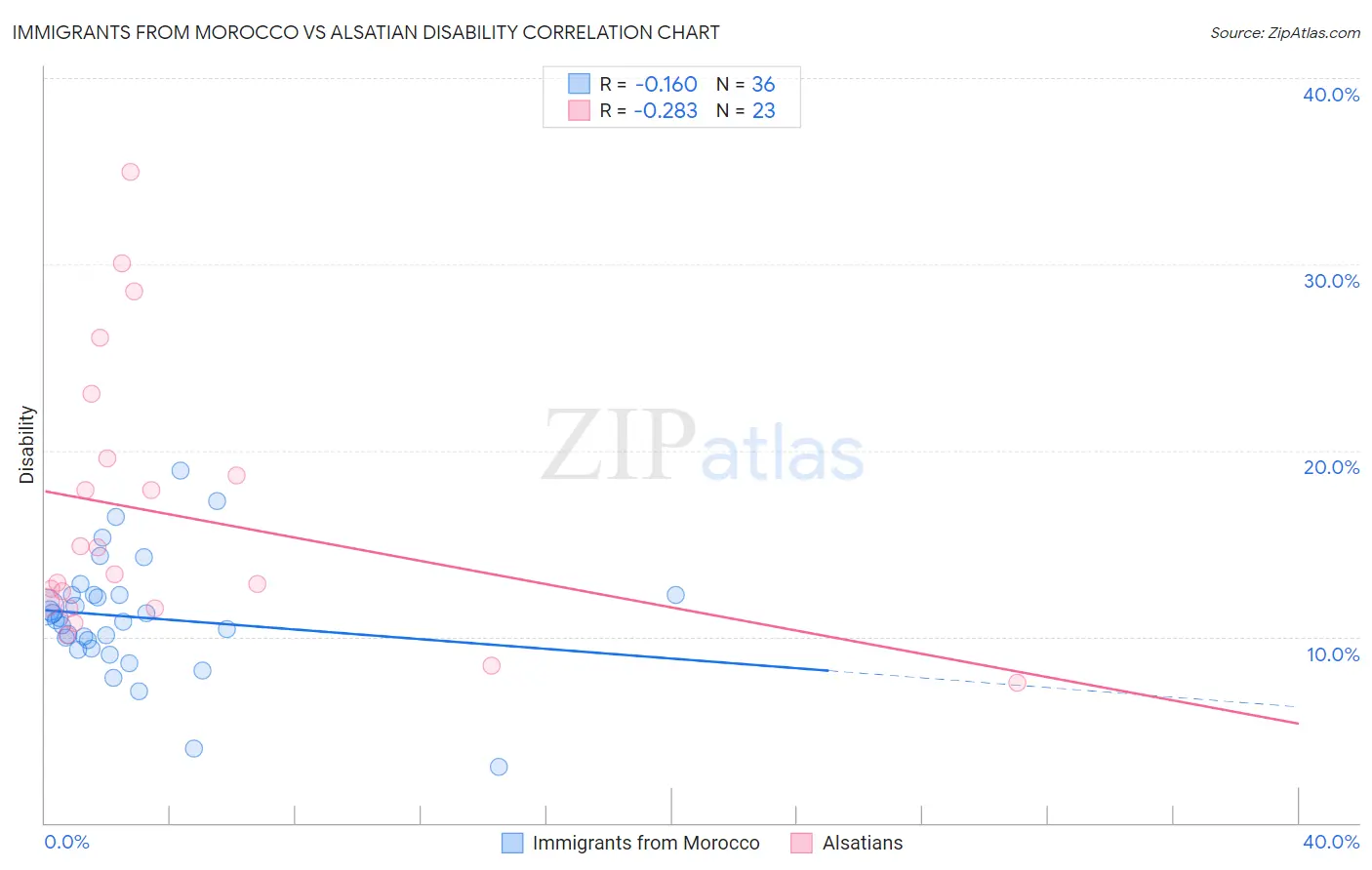 Immigrants from Morocco vs Alsatian Disability