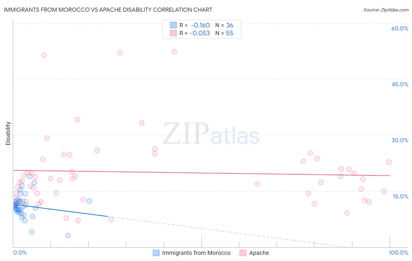 Immigrants from Morocco vs Apache Disability