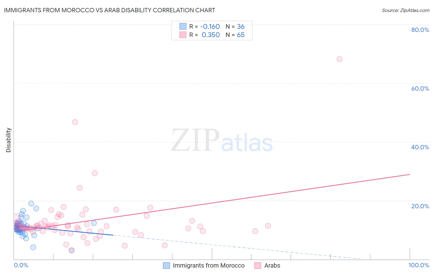 Immigrants from Morocco vs Arab Disability