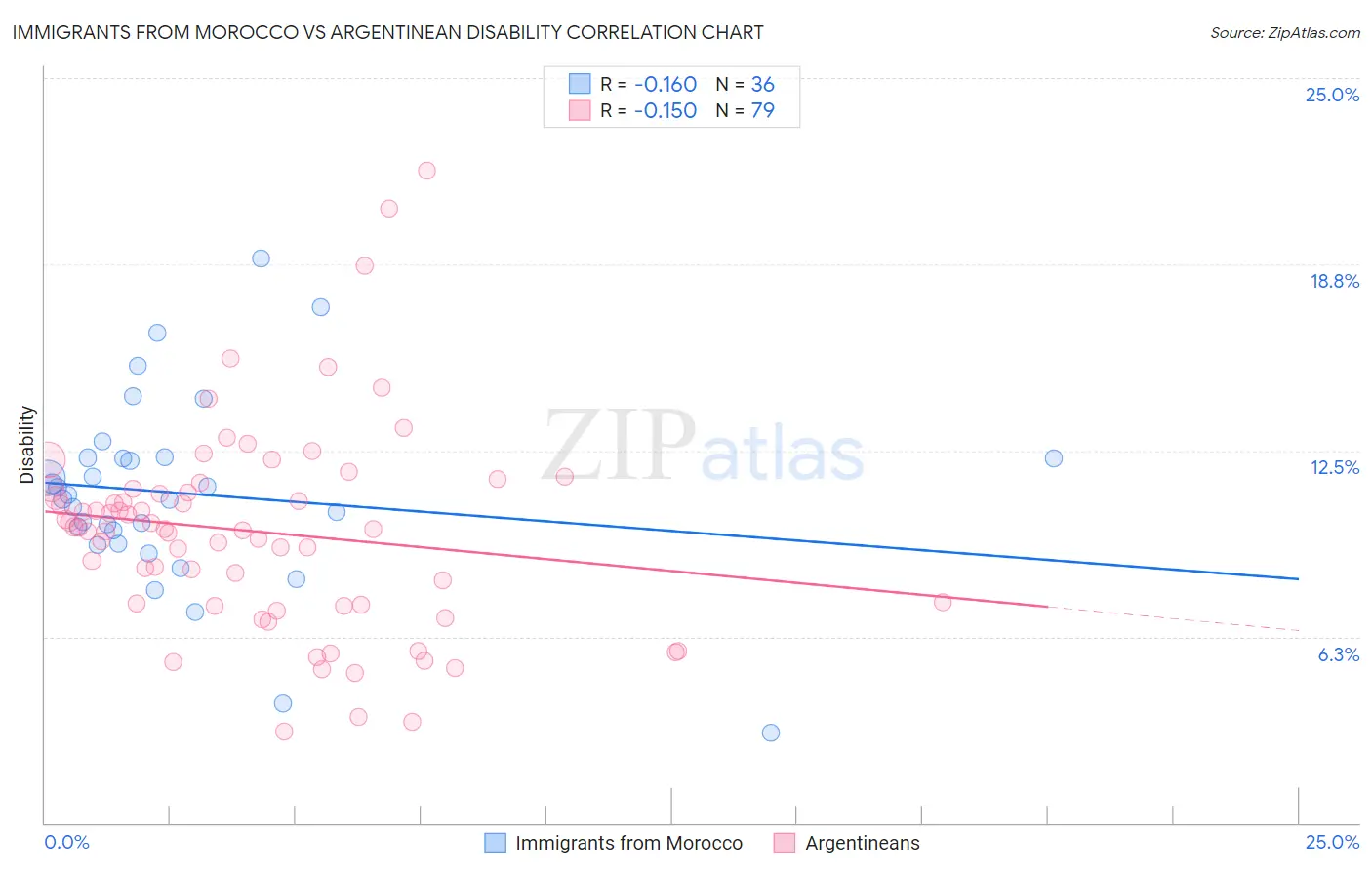 Immigrants from Morocco vs Argentinean Disability