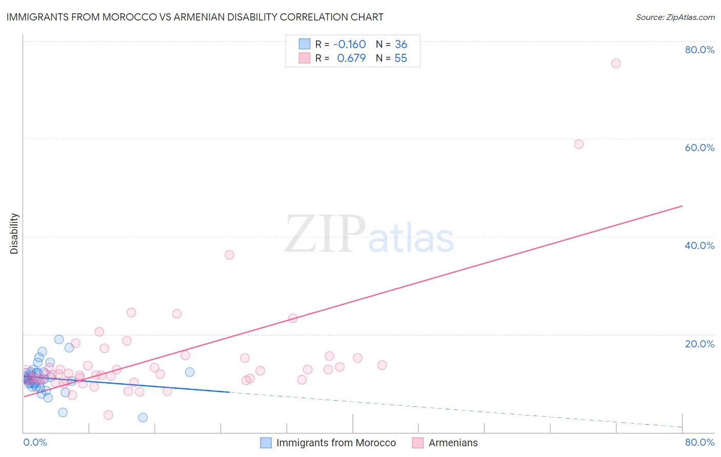 Immigrants from Morocco vs Armenian Disability