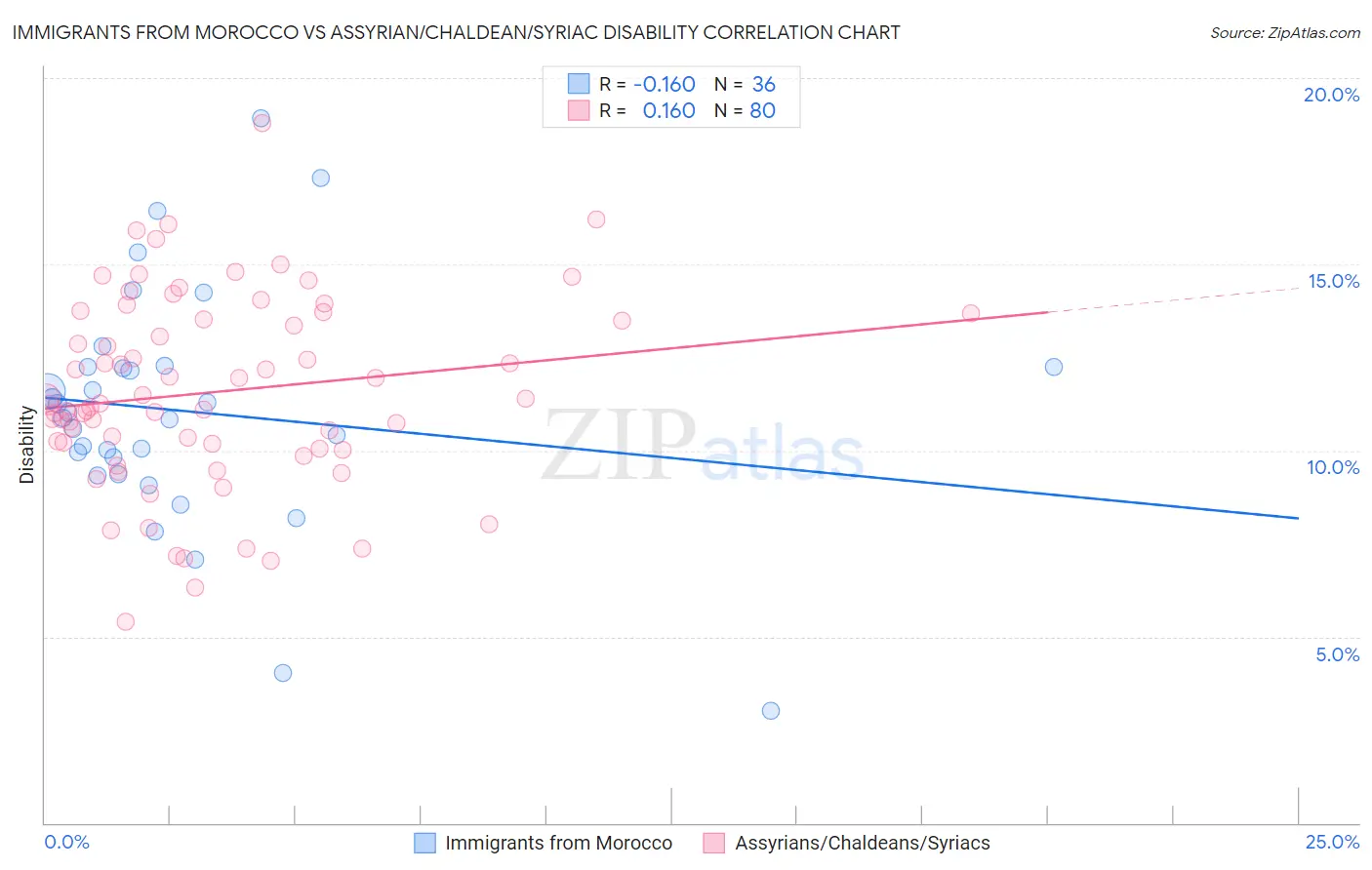 Immigrants from Morocco vs Assyrian/Chaldean/Syriac Disability