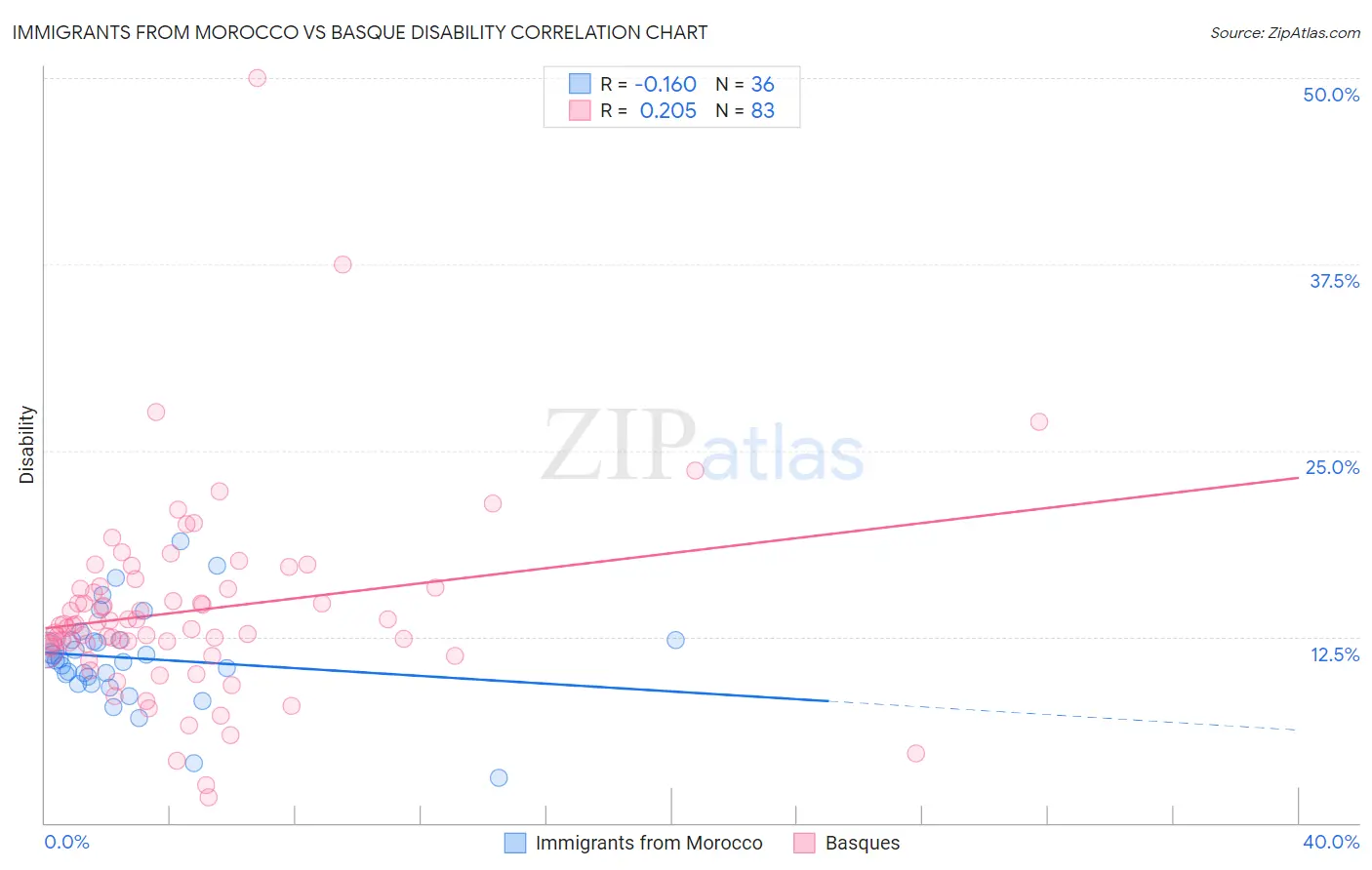 Immigrants from Morocco vs Basque Disability