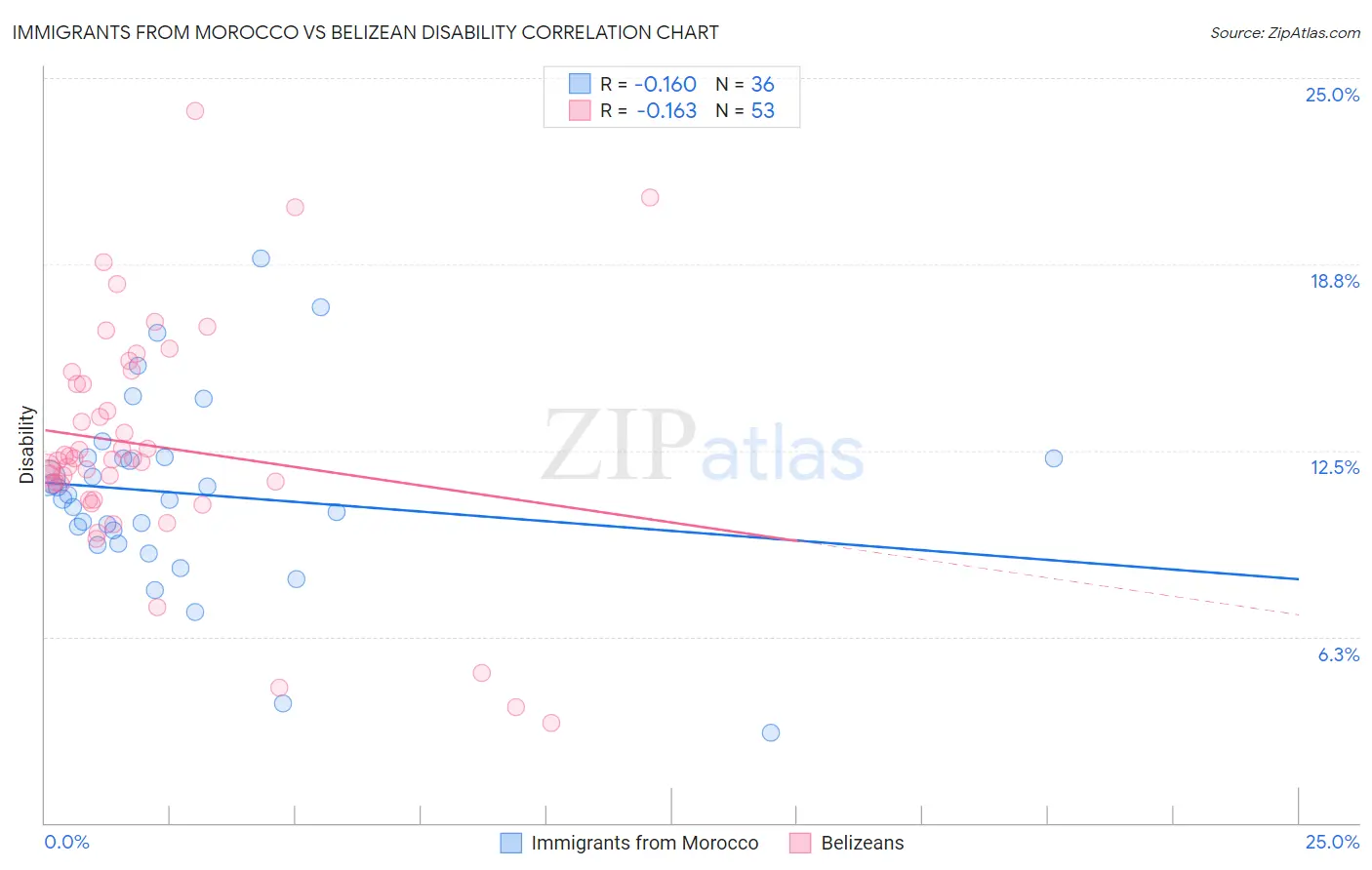 Immigrants from Morocco vs Belizean Disability