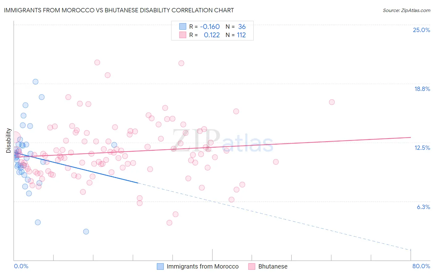 Immigrants from Morocco vs Bhutanese Disability